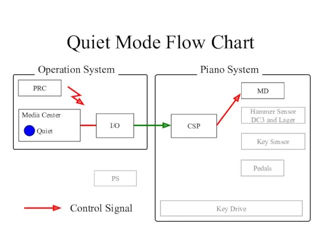 Quiet Mode Flow Chart CSP PRC PS Pedals Key Sensor