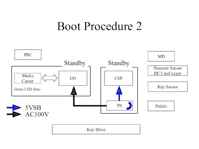 Boot Procedure 2 I/O CSP PRC Media Center PS Pedals