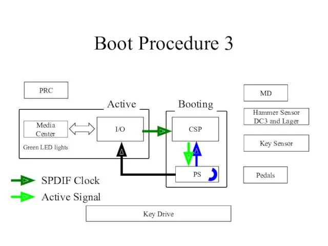 Boot Procedure 3 I/O CSP PRC Media Center PS Pedals