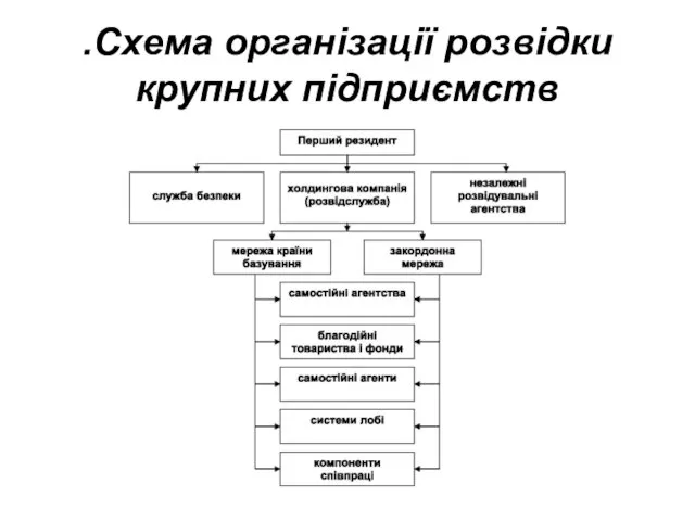 .Схема організації розвідки крупних підприємств