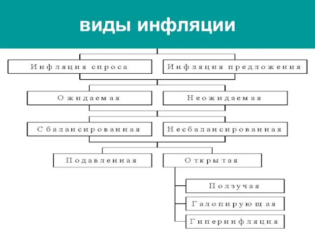 виды инфляции