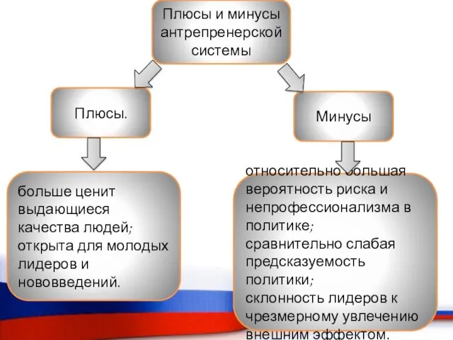 Плюсы и минусы антрепренерской системы Плюсы. Минусы больше ценит выдающиеся качества людей; открыта