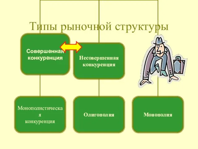 Типы рыночной структуры Совершенная конкуренция