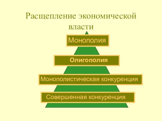 Расщепление экономической власти Совершенная конкуренция Монополистическая конкуренция Олигополия Монополия