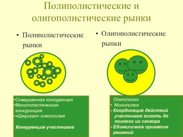 Полиполистические и олигополистические рынки Полиполистические рынки Олигополистические рынки Совершенная конкуренция