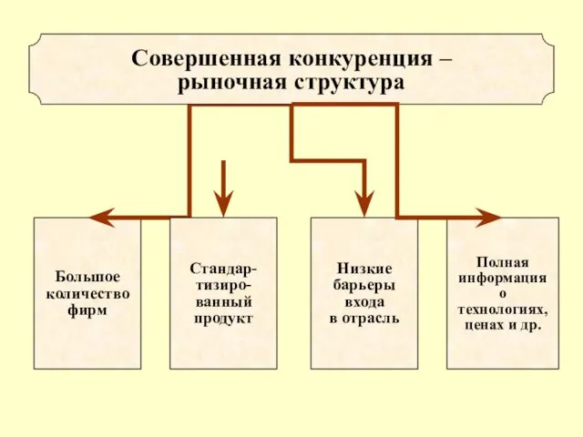 Большое количество фирм Стандар- тизиро- ванный продукт Низкие барьеры входа