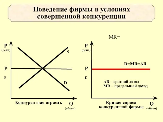 Поведение фирмы в условиях совершенной конкуренции MR=