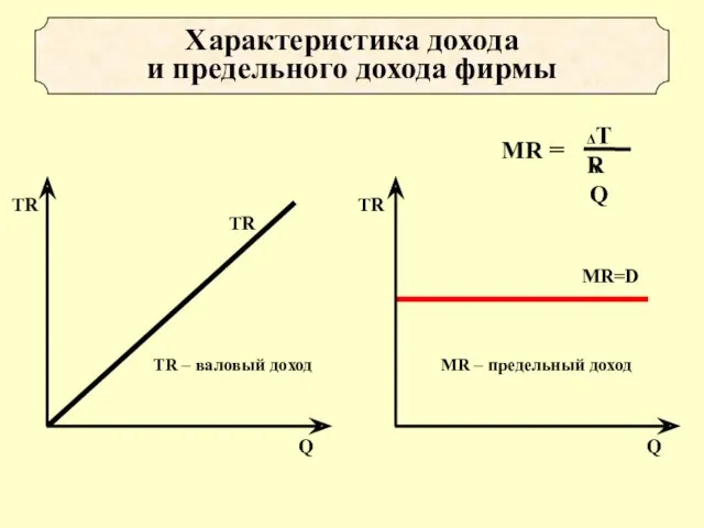 Характеристика дохода и предельного дохода фирмы