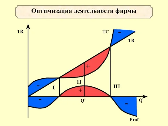 Оптимизация деятельности фирмы