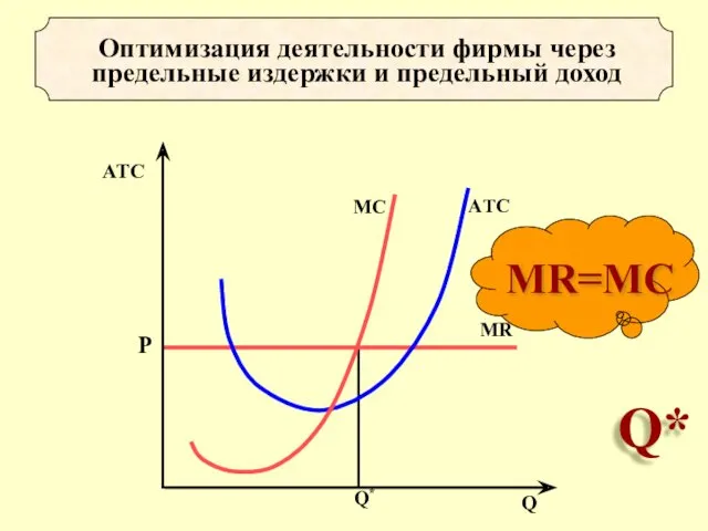 Оптимизация деятельности фирмы через предельные издержки и предельный доход MR=MC Q*