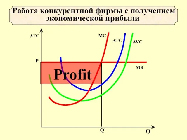 Работа конкурентной фирмы с получением экономической прибыли Profit