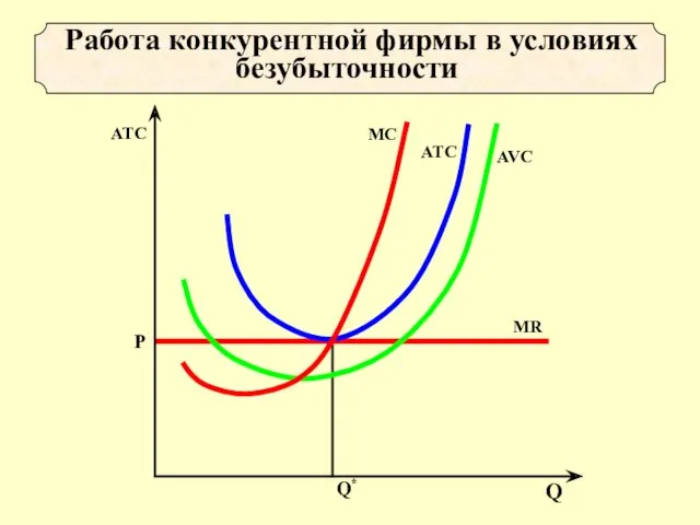 Работа конкурентной фирмы в условиях безубыточности