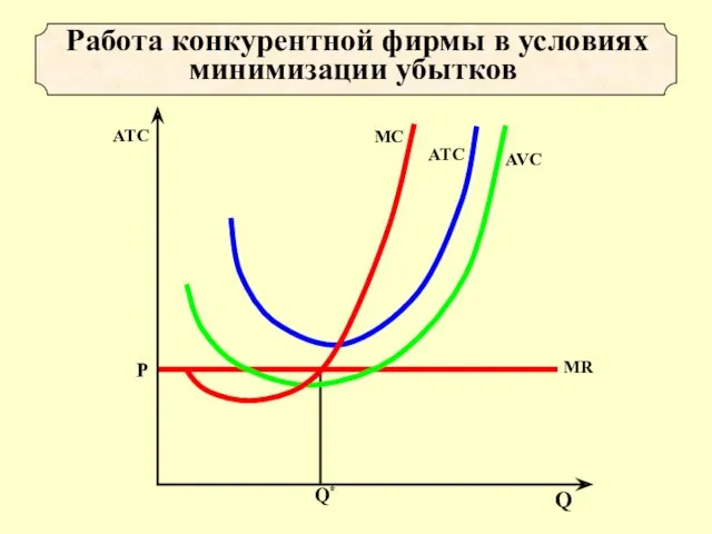 Работа конкурентной фирмы в условиях минимизации убытков