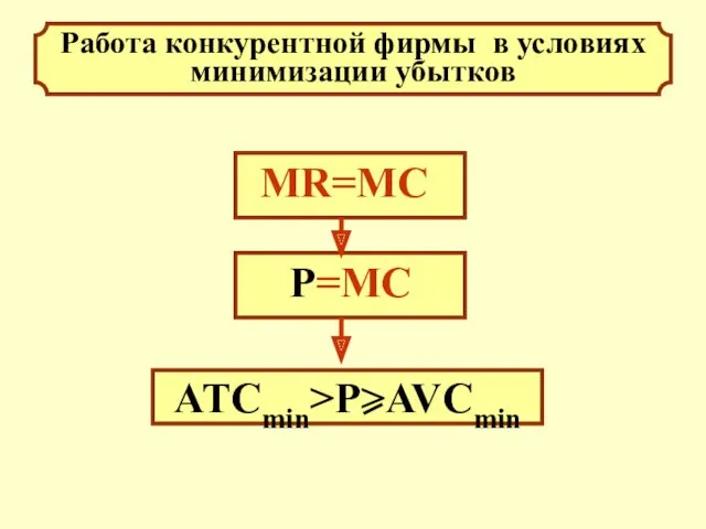 Работа конкурентной фирмы в условиях минимизации убытков МR=MC ATCmin>P>AVCmin P=MC