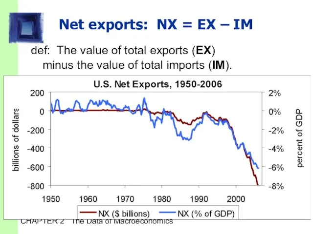 CHAPTER 2 The Data of Macroeconomics Net exports: NX =