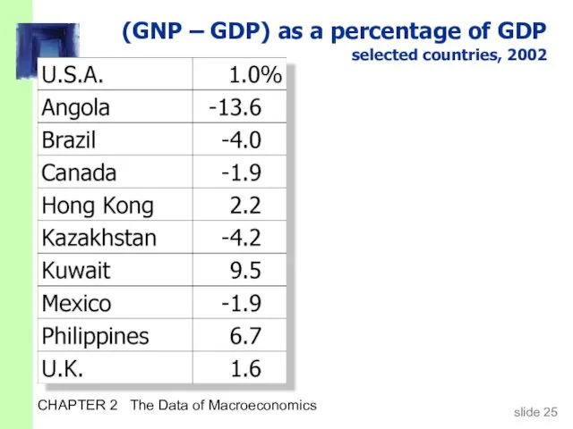 CHAPTER 2 The Data of Macroeconomics (GNP – GDP) as