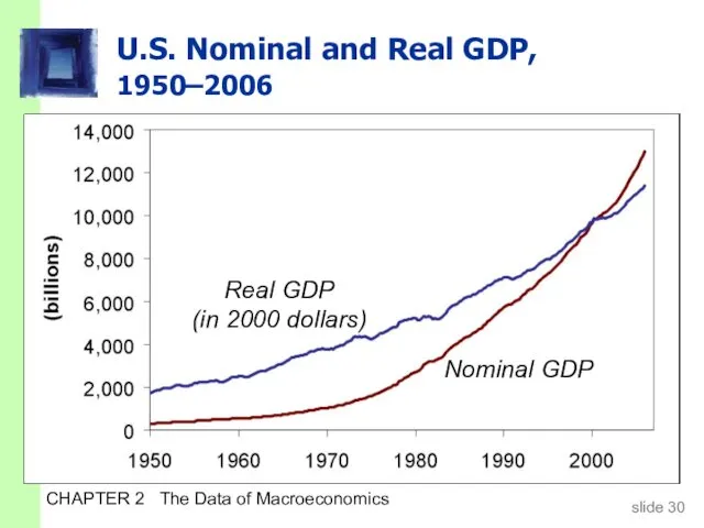 CHAPTER 2 The Data of Macroeconomics U.S. Nominal and Real