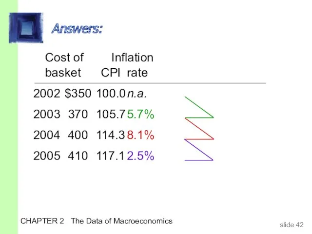 CHAPTER 2 The Data of Macroeconomics Cost of Inflation basket