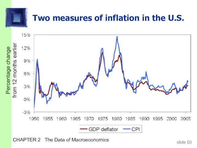 CHAPTER 2 The Data of Macroeconomics Two measures of inflation