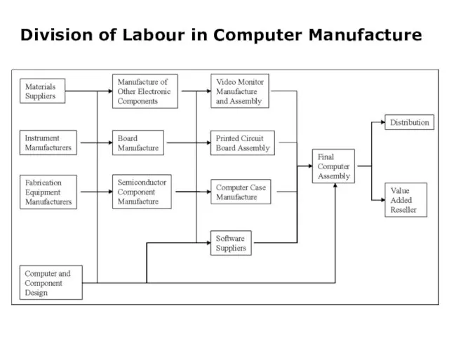 Division of Labour in Computer Manufacture