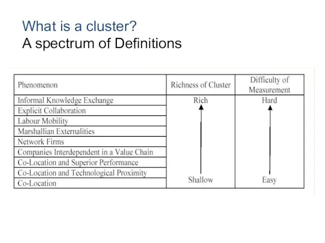 What is a cluster? A spectrum of Definitions