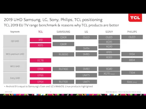2019 UHD Samsung, LG, Sony, Philips, TCL positioning 2019-07-26 Marek