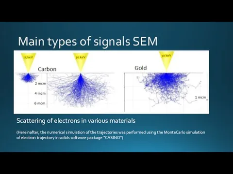 Main types of signals SEM Scattering of electrons in various