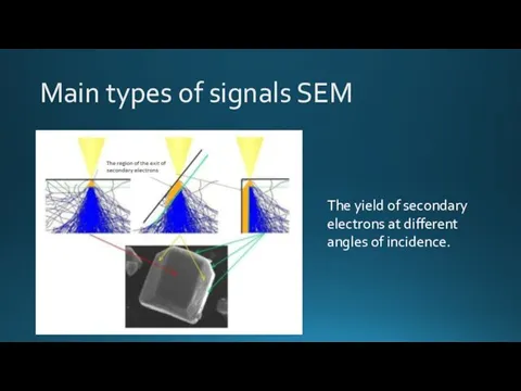 Main types of signals SEM The yield of secondary electrons at different angles of incidence.