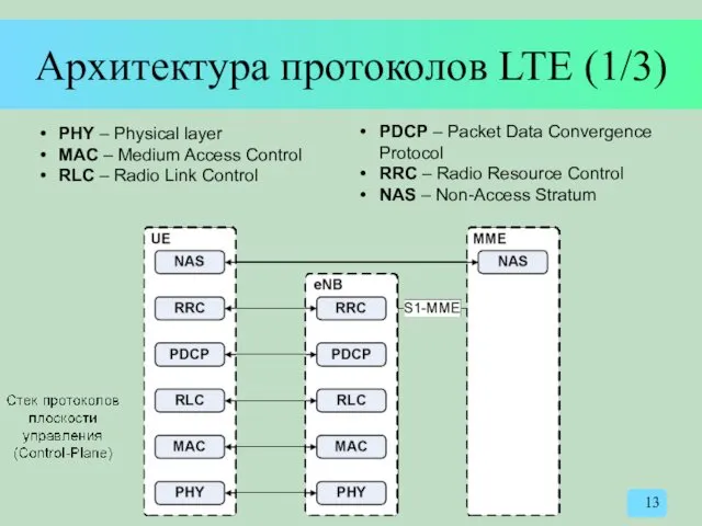 Архитектура протоколов LTE (1/3) PHY – Physical layer MAC – Medium Access Control