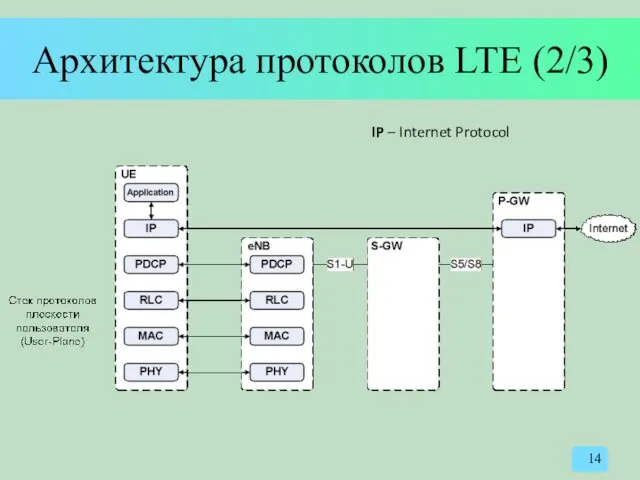 Архитектура протоколов LTE (2/3) IP – Internet Protocol