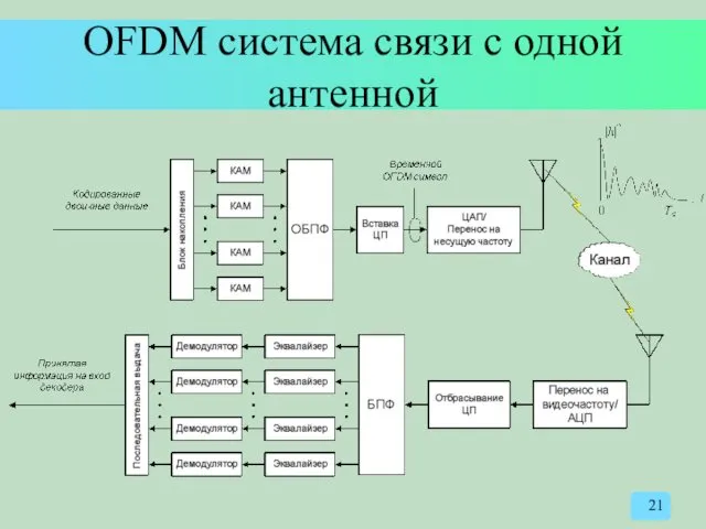 OFDM система связи с одной антенной