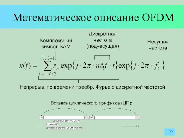Математическое описание OFDM Вставка циклического прификса (ЦП): Непрерыв. по времени преобр. Фурье с