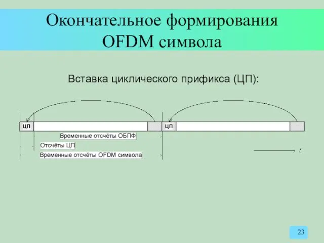 Окончательное формирования OFDM символа Вставка циклического прификса (ЦП):