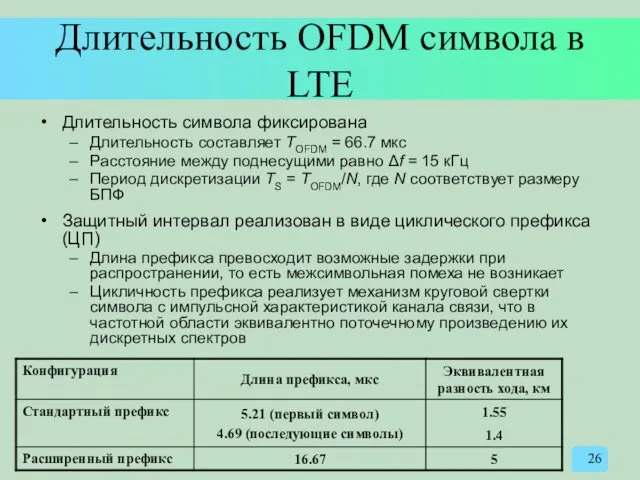 Длительность OFDM символа в LTE Длительность символа фиксирована Длительность составляет TOFDM = 66.7