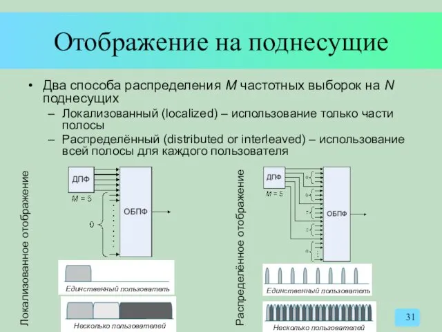 Отображение на поднесущие Два способа распределения M частотных выборок на N поднесущих Локализованный