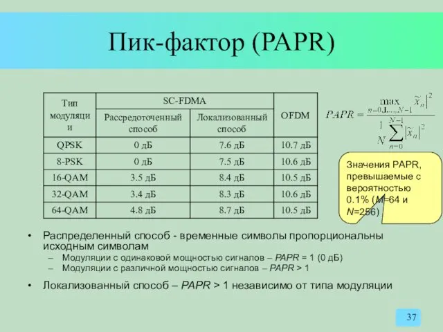 Пик-фактор (PAPR) Распределенный способ - временные символы пропорциональны исходным символам Модуляции с одинаковой
