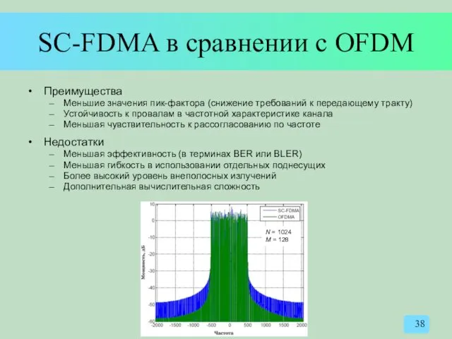 SC-FDMA в сравнении с OFDM Преимущества Меньшие значения пик-фактора (снижение требований к передающему