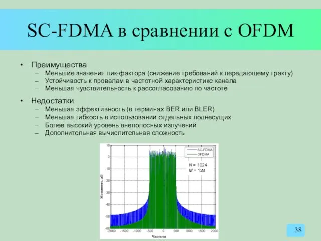 SC-FDMA в сравнении с OFDM Преимущества Меньшие значения пик-фактора (снижение