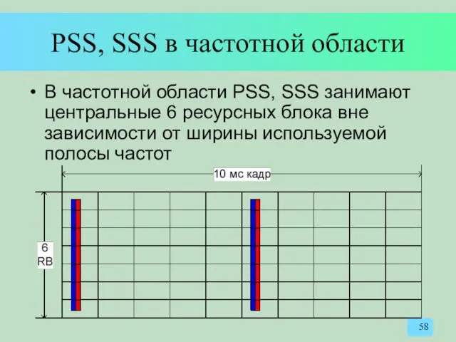 PSS, SSS в частотной области В частотной области PSS, SSS занимают центральные 6