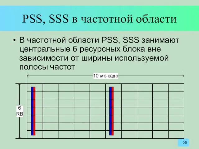 PSS, SSS в частотной области В частотной области PSS, SSS