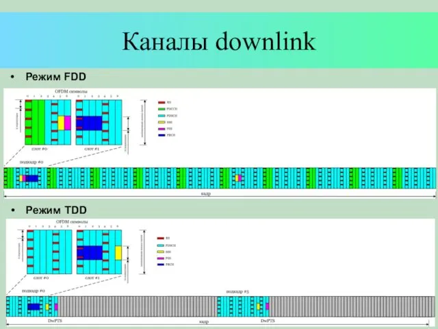 Каналы downlink Режим FDD Режим TDD