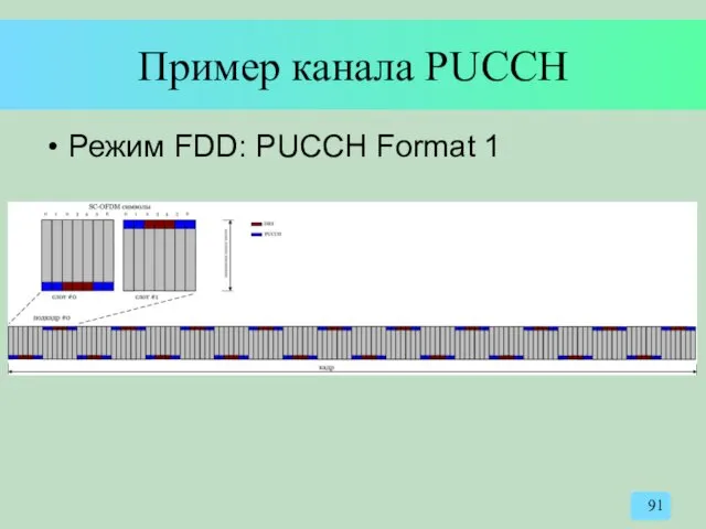 Пример канала PUCCH Режим FDD: PUCCH Format 1
