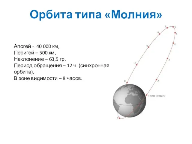Орбита типа «Молния» Апогей - 40 000 км, Перигей –
