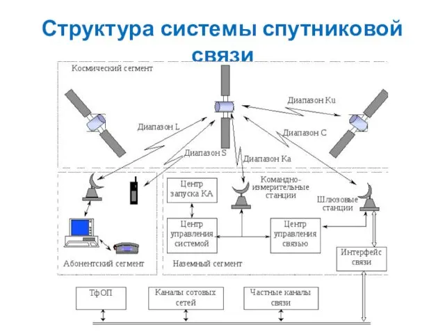 Структура системы спутниковой связи