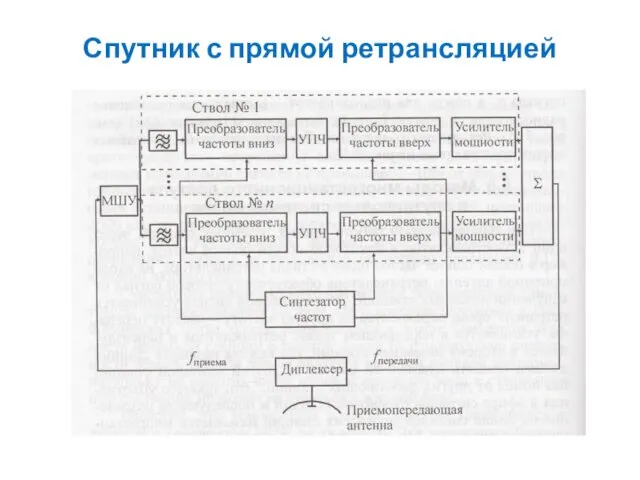 Спутник с прямой ретрансляцией