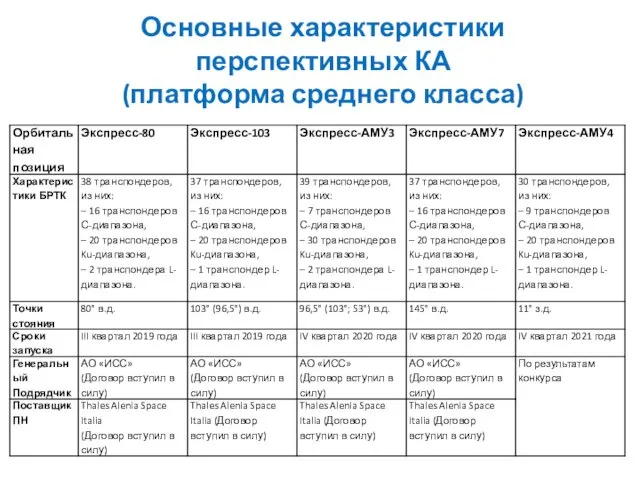 Основные характеристики перспективных КА (платформа среднего класса)