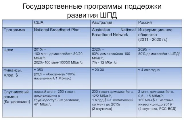 Государственные программы поддержки развития ШПД