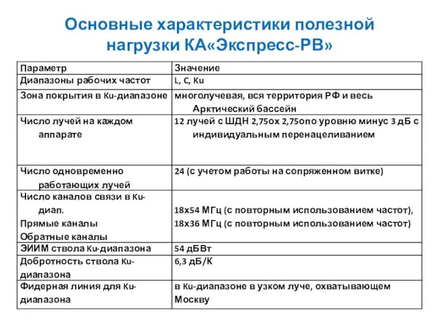 Основные характеристики полезной нагрузки КА«Экспресс-РВ»