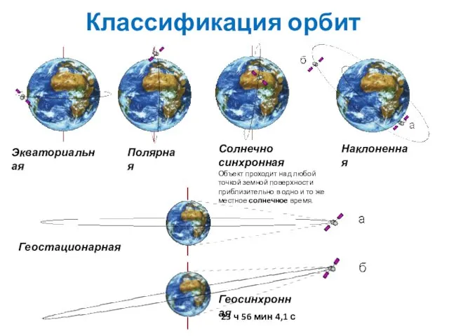 Классификация орбит Экваториальная Полярная Солнечно синхронная Объект проходит над любой