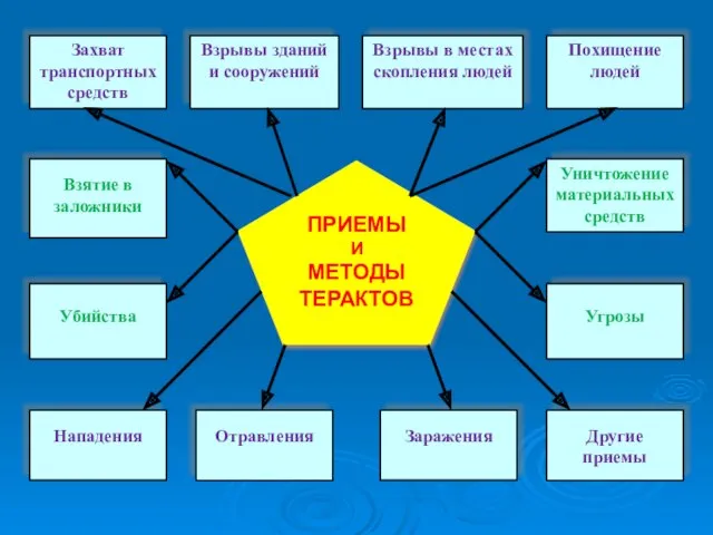 ПРИЕМЫ И МЕТОДЫ ТЕРАКТОВ Захват транспортных средств Взрывы зданий и